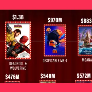 Os filmes mais lucrativos de 2024