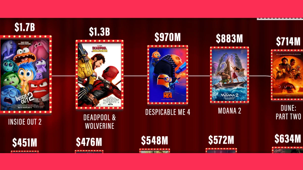 Os filmes mais lucrativos de 2024