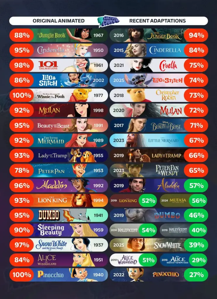 Disney no Rotten: Animação vs. Live-action