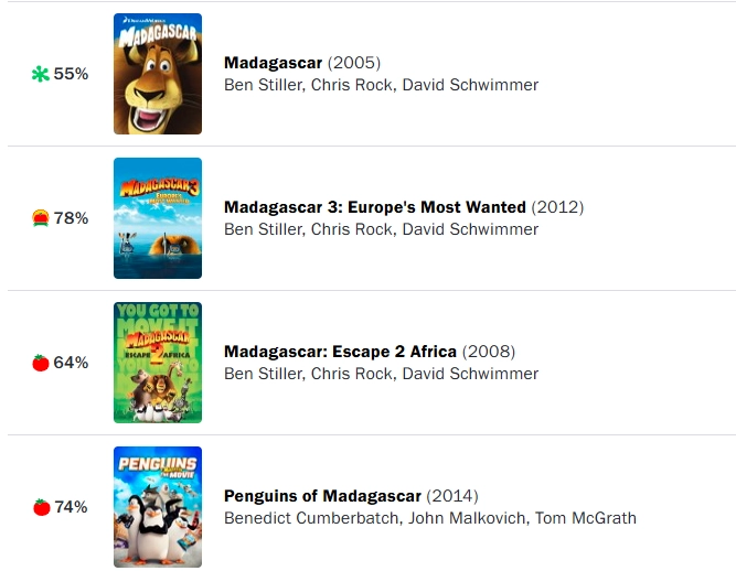 Madagascar no Rotten Tomatoes